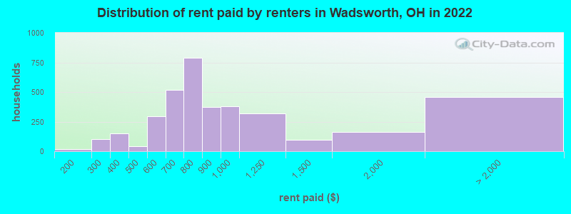 Distribution of rent paid by renters in Wadsworth, OH in 2022