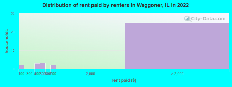 Distribution of rent paid by renters in Waggoner, IL in 2022