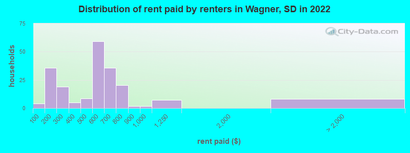Distribution of rent paid by renters in Wagner, SD in 2022