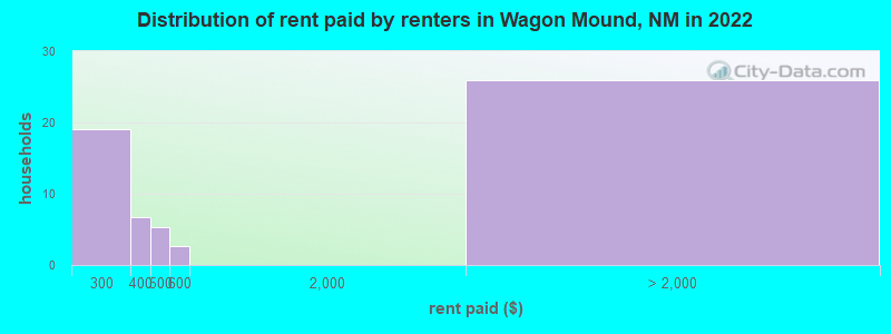 Distribution of rent paid by renters in Wagon Mound, NM in 2022