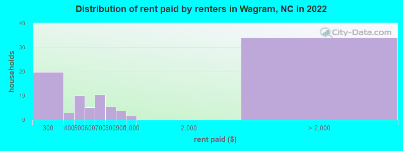 Distribution of rent paid by renters in Wagram, NC in 2022