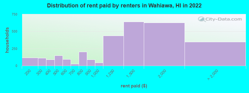 Distribution of rent paid by renters in Wahiawa, HI in 2022