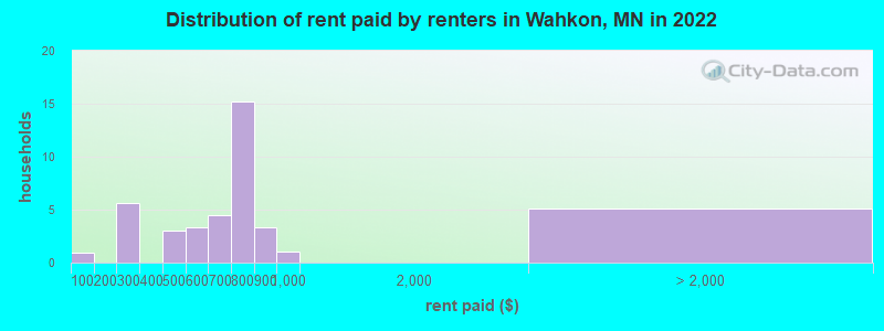 Distribution of rent paid by renters in Wahkon, MN in 2022