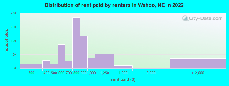 Distribution of rent paid by renters in Wahoo, NE in 2022