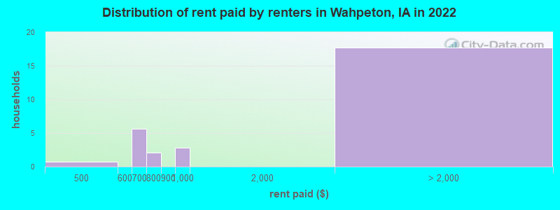 Distribution of rent paid by renters in Wahpeton, IA in 2022
