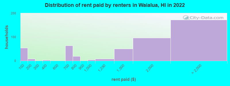 Distribution of rent paid by renters in Waialua, HI in 2022