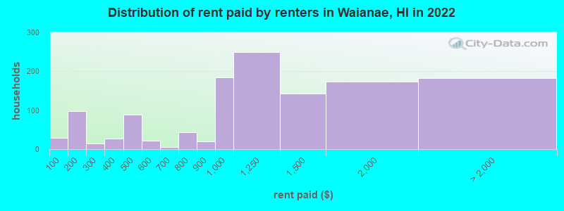 Distribution of rent paid by renters in Waianae, HI in 2022