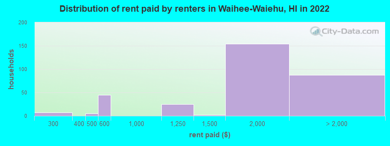 Distribution of rent paid by renters in Waihee-Waiehu, HI in 2022