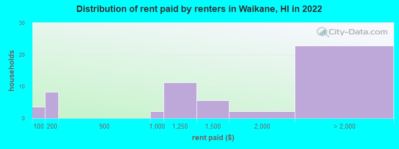 Distribution of rent paid by renters in Waikane, HI in 2022