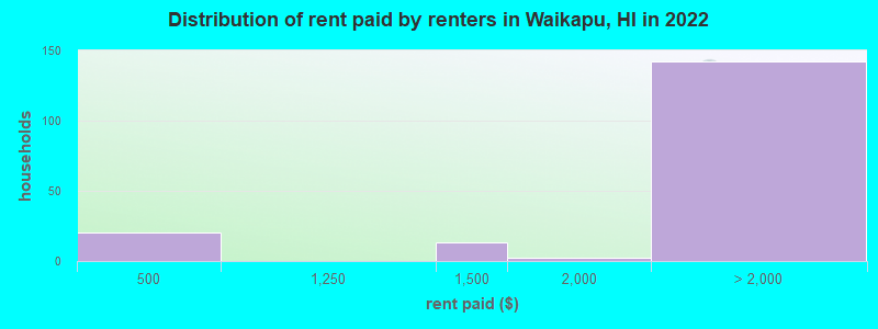 Distribution of rent paid by renters in Waikapu, HI in 2022