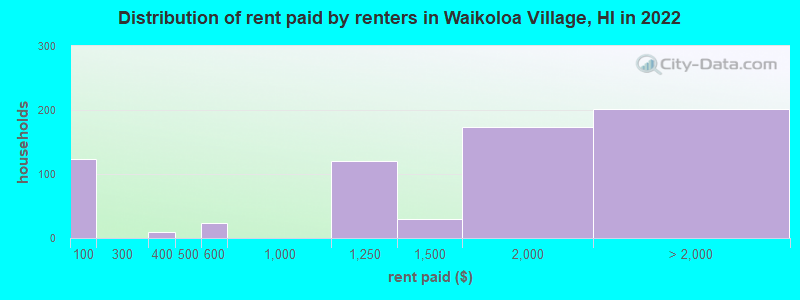 Distribution of rent paid by renters in Waikoloa Village, HI in 2022