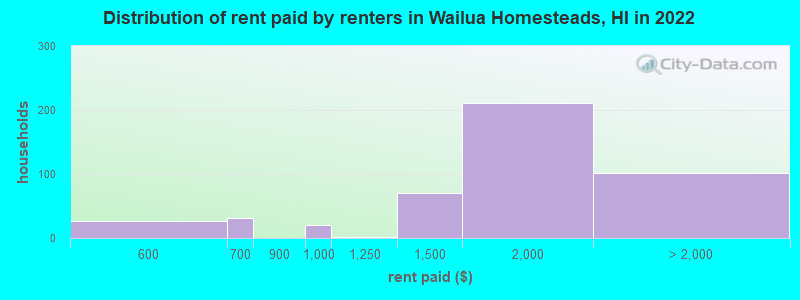 Distribution of rent paid by renters in Wailua Homesteads, HI in 2022
