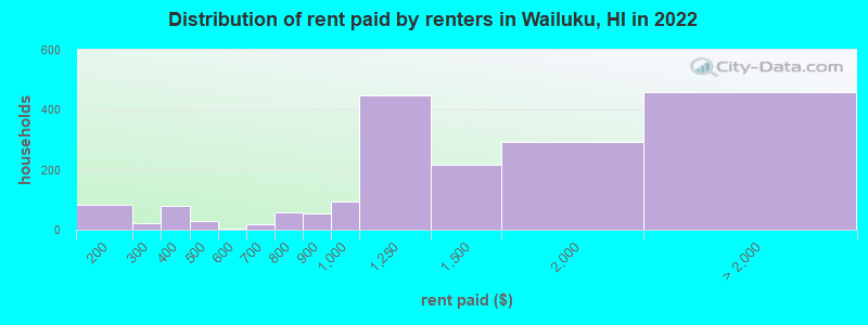 Distribution of rent paid by renters in Wailuku, HI in 2022