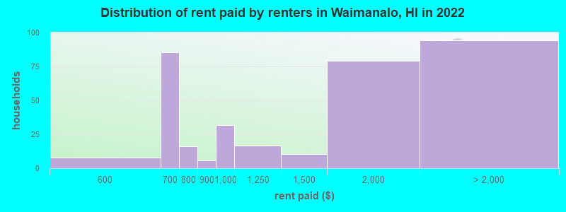 Distribution of rent paid by renters in Waimanalo, HI in 2022