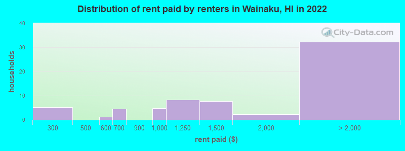 Distribution of rent paid by renters in Wainaku, HI in 2022