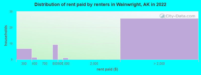 Distribution of rent paid by renters in Wainwright, AK in 2022