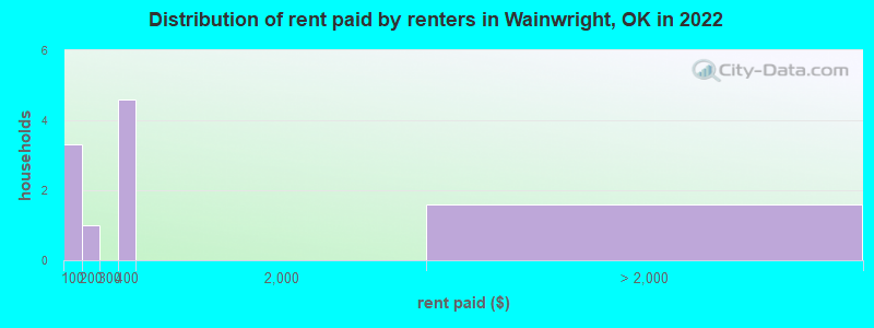 Distribution of rent paid by renters in Wainwright, OK in 2022