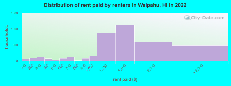 Distribution of rent paid by renters in Waipahu, HI in 2022