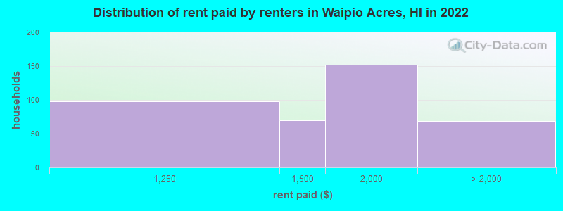 Distribution of rent paid by renters in Waipio Acres, HI in 2022