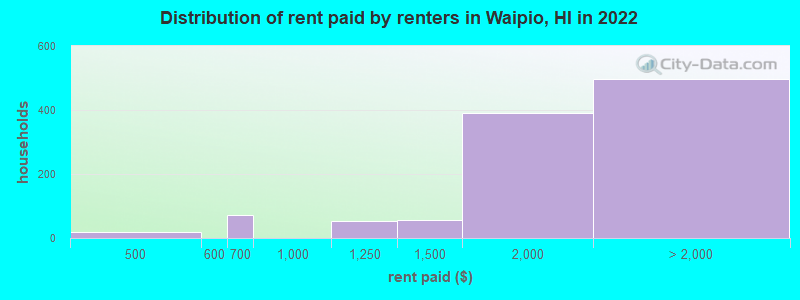 Distribution of rent paid by renters in Waipio, HI in 2022