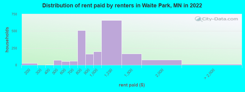 Distribution of rent paid by renters in Waite Park, MN in 2022