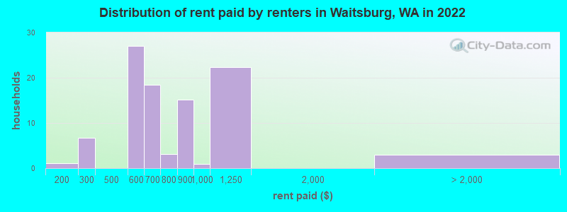 Distribution of rent paid by renters in Waitsburg, WA in 2022