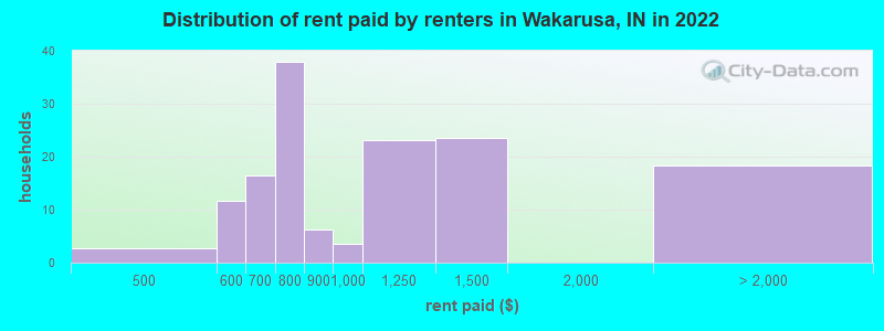 Distribution of rent paid by renters in Wakarusa, IN in 2022