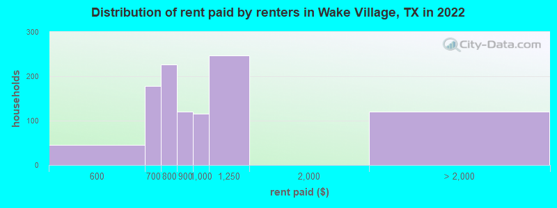 Distribution of rent paid by renters in Wake Village, TX in 2022