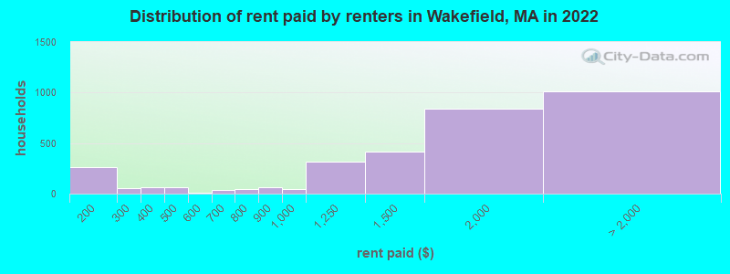Distribution of rent paid by renters in Wakefield, MA in 2022