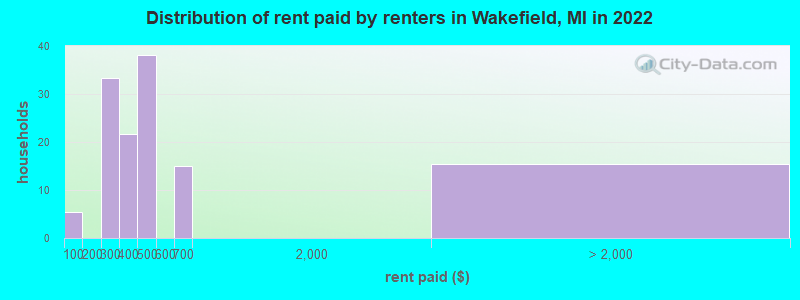Distribution of rent paid by renters in Wakefield, MI in 2022