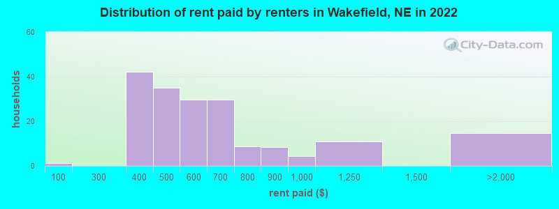 Distribution of rent paid by renters in Wakefield, NE in 2022