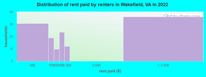 Distribution of rent paid by renters in Wakefield, VA in 2022