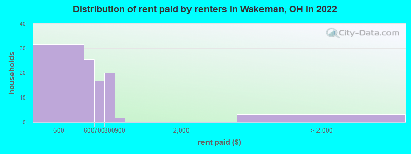 Distribution of rent paid by renters in Wakeman, OH in 2022