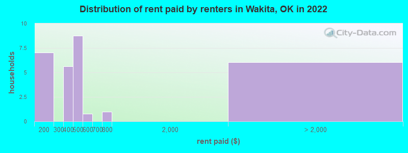 Distribution of rent paid by renters in Wakita, OK in 2022