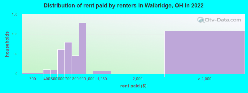 Distribution of rent paid by renters in Walbridge, OH in 2022