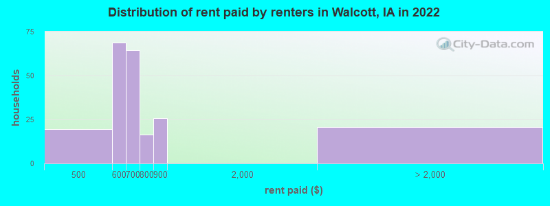 Distribution of rent paid by renters in Walcott, IA in 2022