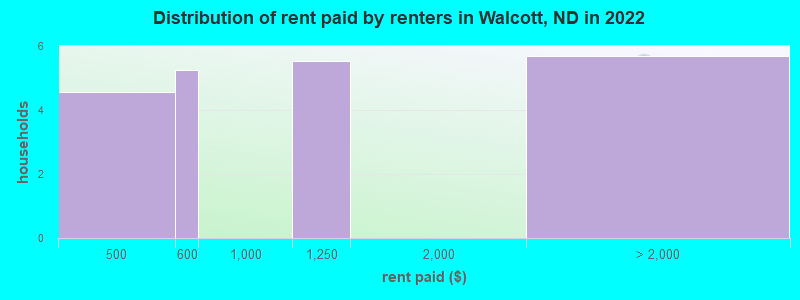 Distribution of rent paid by renters in Walcott, ND in 2022