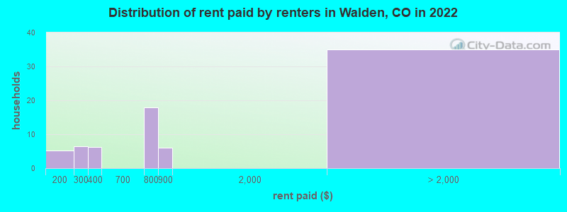 Distribution of rent paid by renters in Walden, CO in 2022