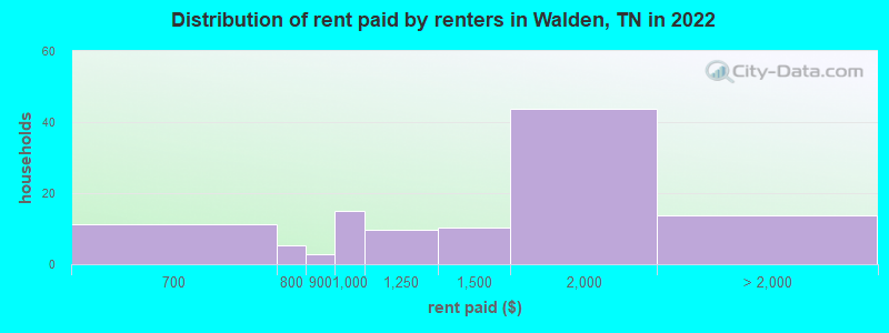 Distribution of rent paid by renters in Walden, TN in 2022
