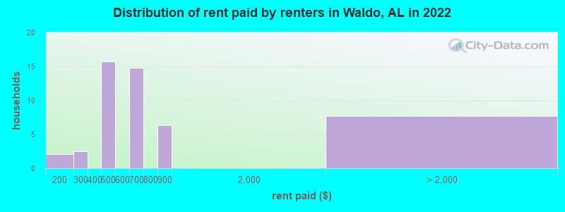 Distribution of rent paid by renters in Waldo, AL in 2022