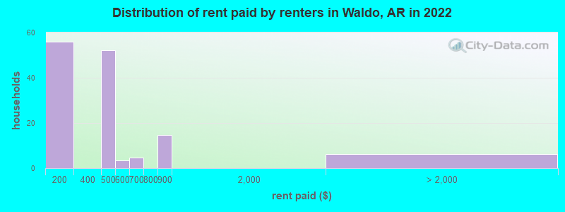 Distribution of rent paid by renters in Waldo, AR in 2022