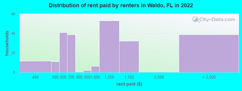 Distribution of rent paid by renters in Waldo, FL in 2022