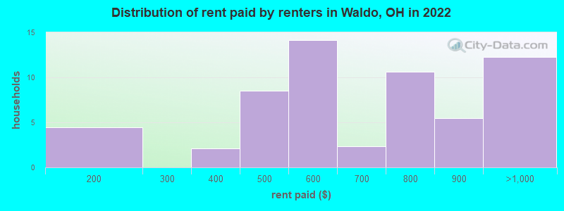 Distribution of rent paid by renters in Waldo, OH in 2022