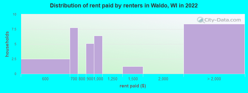 Distribution of rent paid by renters in Waldo, WI in 2022