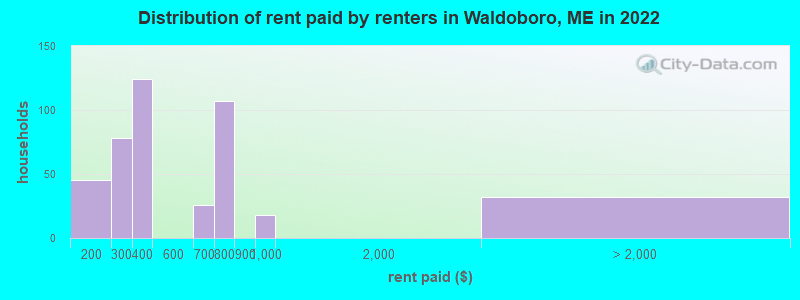 Distribution of rent paid by renters in Waldoboro, ME in 2022