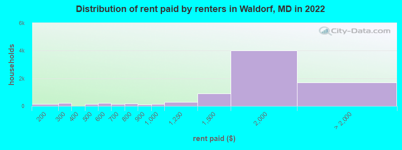 Distribution of rent paid by renters in Waldorf, MD in 2022