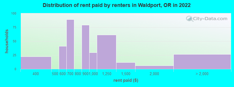 Distribution of rent paid by renters in Waldport, OR in 2022