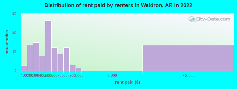 Distribution of rent paid by renters in Waldron, AR in 2022