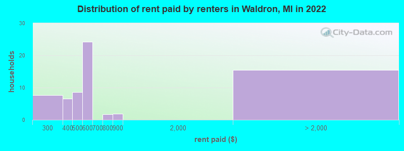 Distribution of rent paid by renters in Waldron, MI in 2022