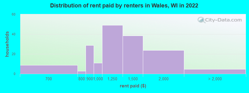 Distribution of rent paid by renters in Wales, WI in 2022